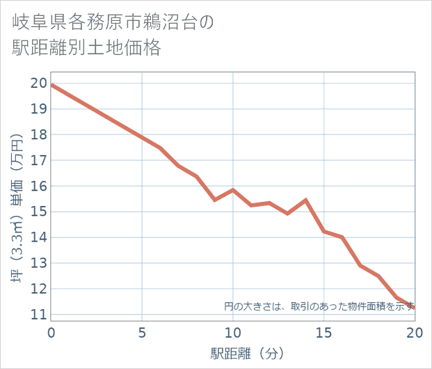 岐阜県各務原市鵜沼台の徒歩距離別の土地坪単価