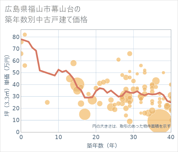 広島県福山市幕山台の築年数別の中古戸建て坪単価