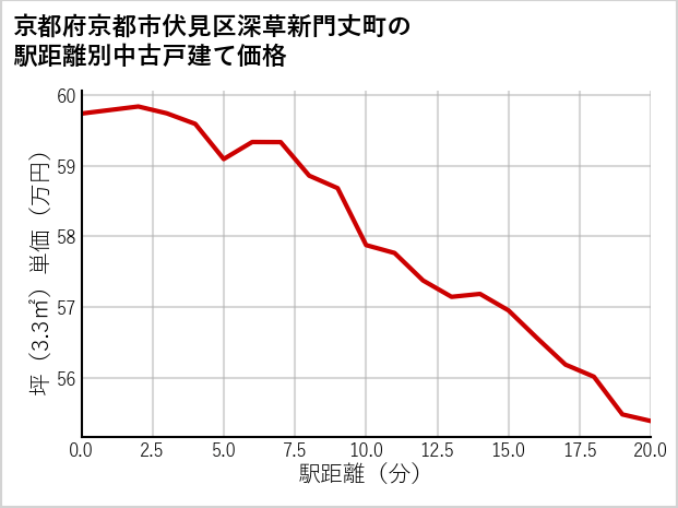京都府京都市伏見区深草新門丈町の徒歩距離別の中古戸建て坪単価