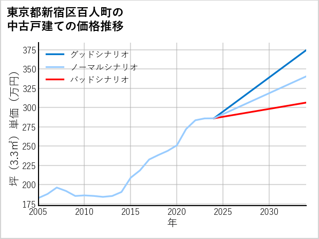 東京都新宿区百人町の中古戸建て価格推移