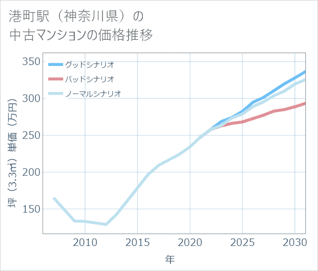 港町駅（神奈川県）の中古マンション価格推移