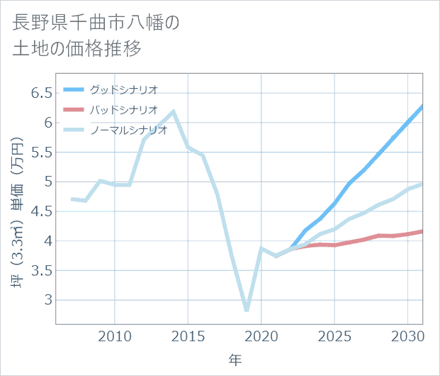 長野県千曲市八幡の土地価格推移