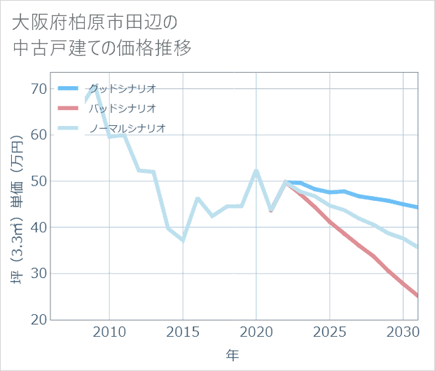 大阪府柏原市田辺の中古戸建て価格推移