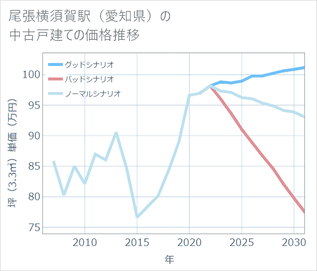 尾張横須賀駅(愛知県)の中古戸建て価格推移