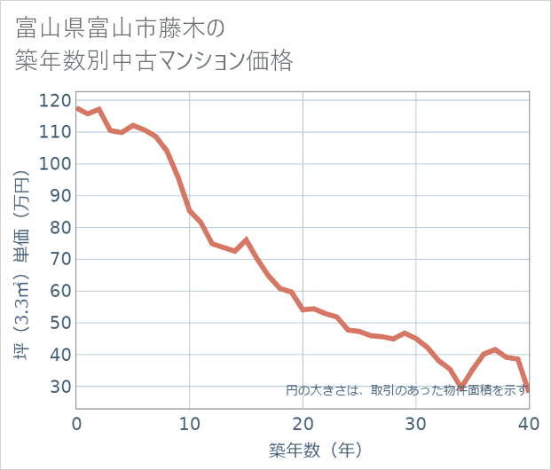 富山県富山市藤木の築年数別の中古マンション坪単価