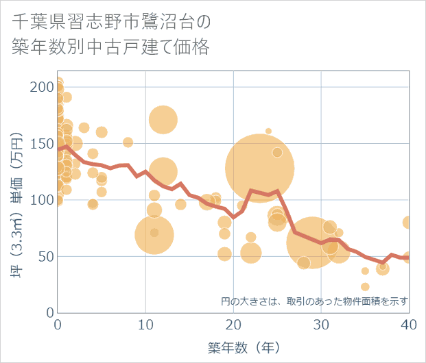 千葉県習志野市鷺沼台の築年数別の中古戸建て坪単価