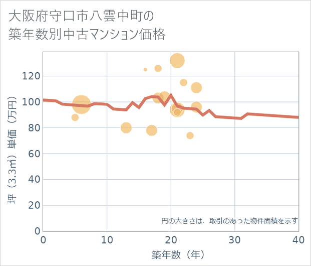 大阪府守口市八雲中町の築年数別の中古マンション坪単価