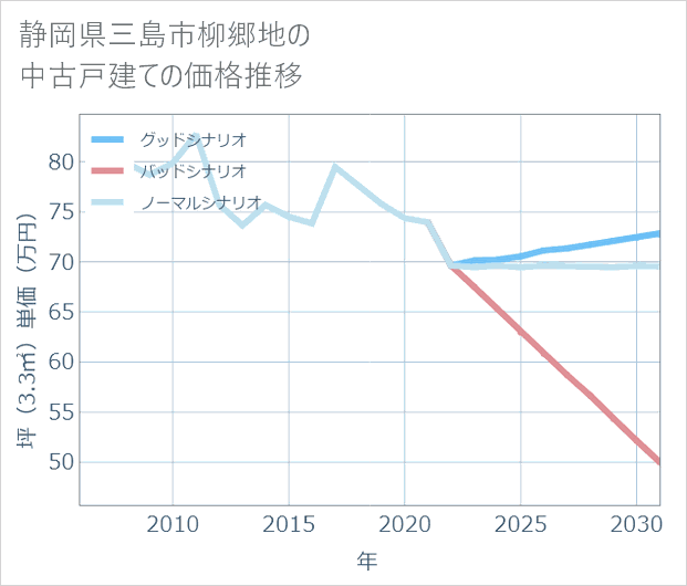 静岡県三島市柳郷地の中古戸建て価格推移