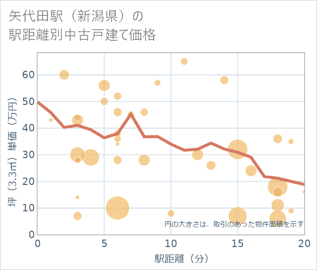 矢代田駅(新潟県)の徒歩距離別の中古戸建て坪単価