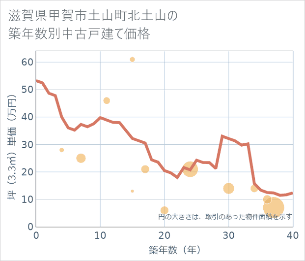 滋賀県甲賀市土山町北土山の築年数別の中古戸建て坪単価