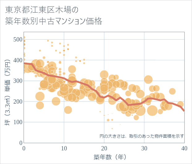 東京都江東区木場の築年数別の中古マンション坪単価