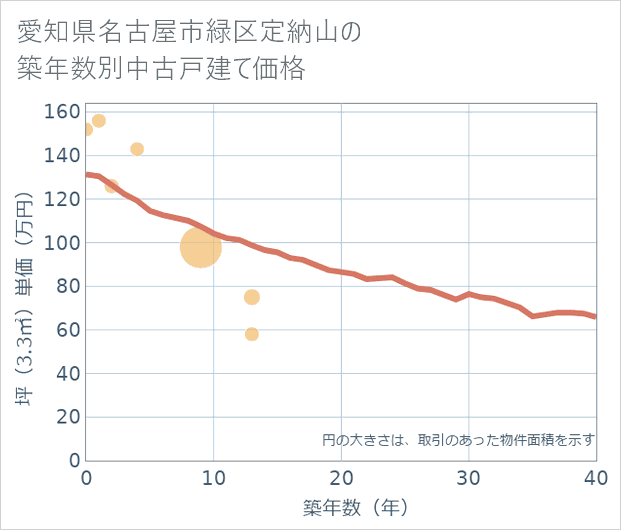 愛知県名古屋市緑区定納山の築年数別の中古戸建て坪単価