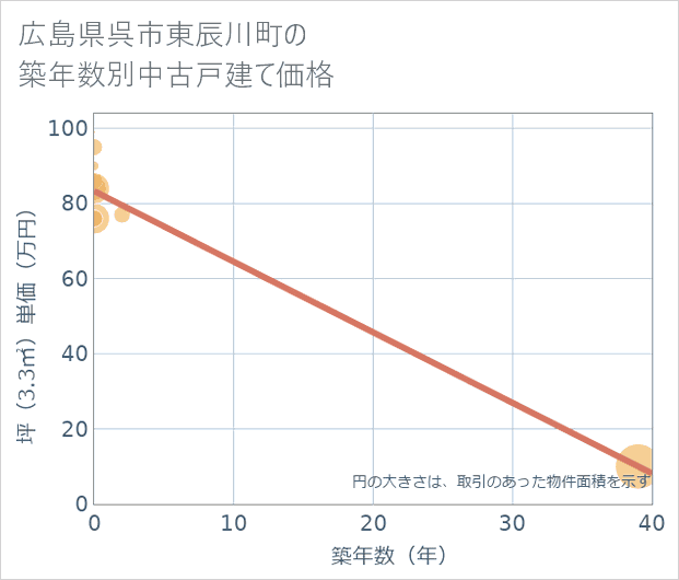 広島県呉市東辰川町の築年数別の中古戸建て坪単価