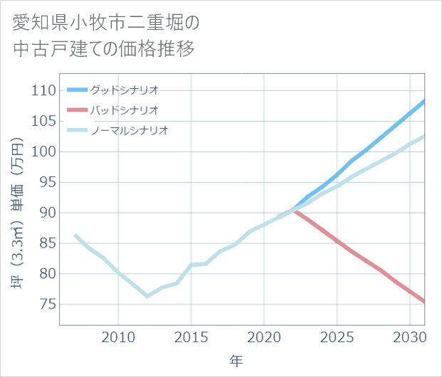 愛知県小牧市二重堀の中古戸建て価格推移