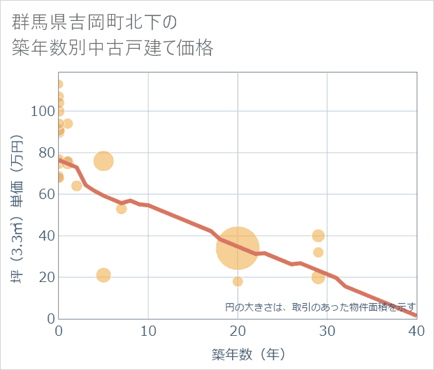 群馬県吉岡町北下の築年数別の中古戸建て坪単価