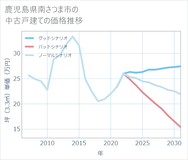 鹿児島県南さつま市の中古戸建て価格推移