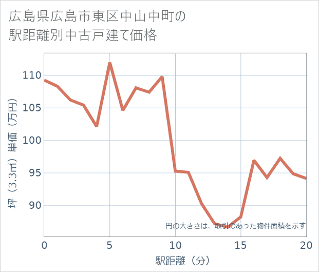 広島県広島市東区中山中町の徒歩距離別の中古戸建て坪単価