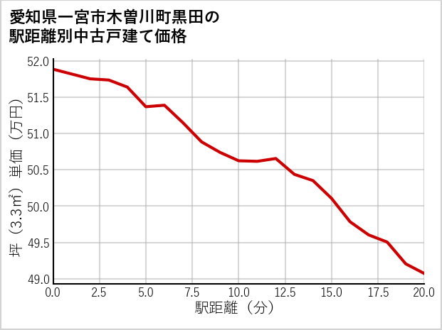 愛知県一宮市木曽川町黒田の徒歩距離別の中古戸建て坪単価