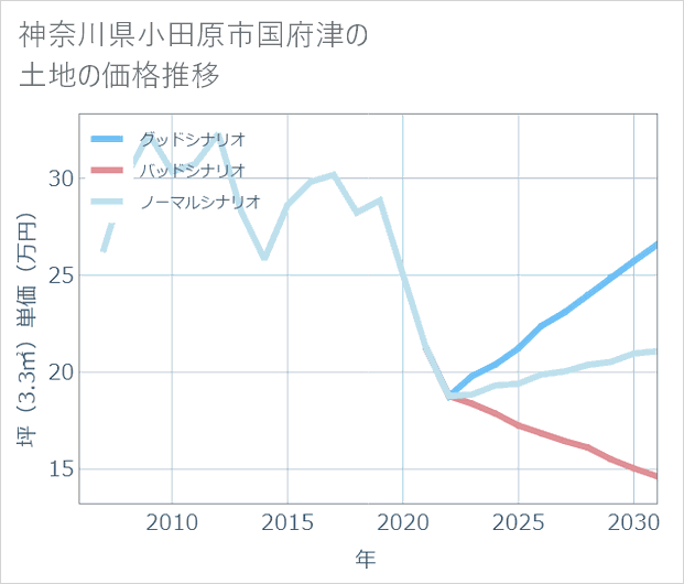 神奈川県小田原市国府津の土地価格推移