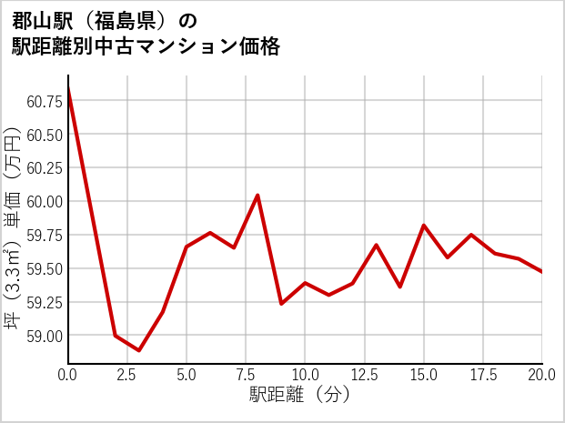 郡山駅（福島県）の徒歩距離別の中古マンション坪単価