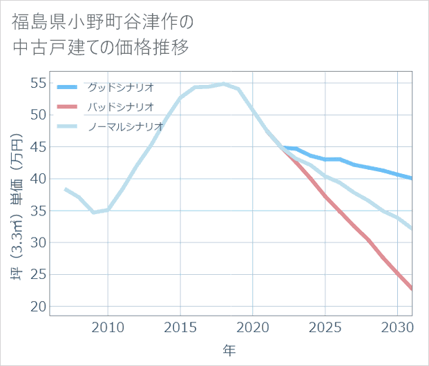 福島県小野町谷津作の中古戸建て価格推移