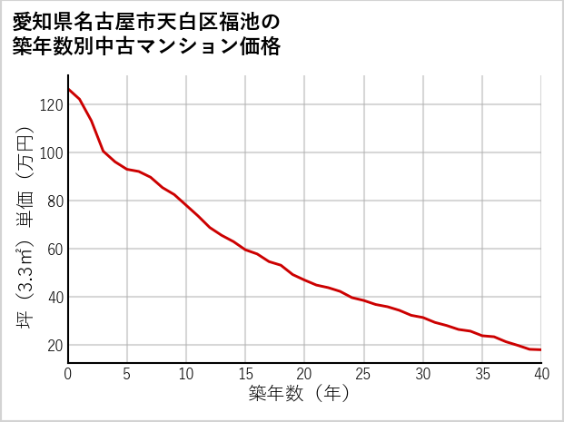 愛知県名古屋市天白区福池の築年数別の中古マンション坪単価