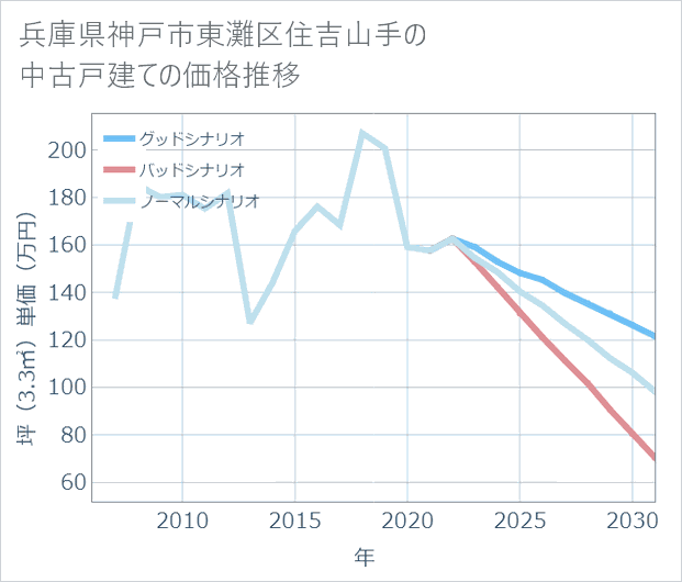兵庫県神戸市東灘区住吉山手の中古戸建て価格推移
