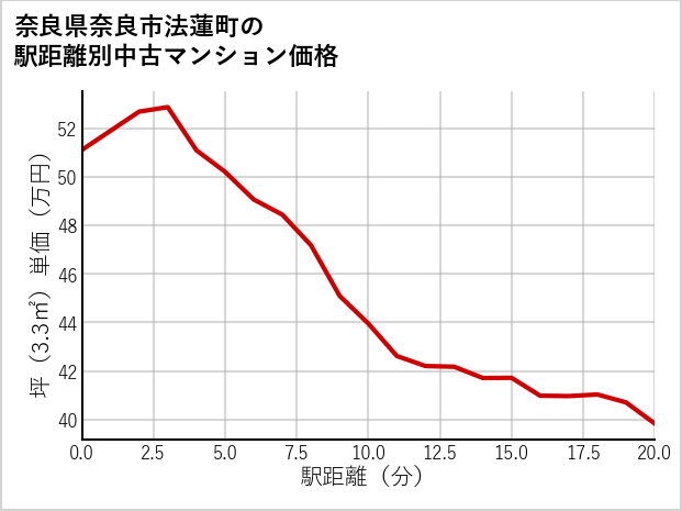 奈良県奈良市法蓮町の徒歩距離別の中古マンション坪単価