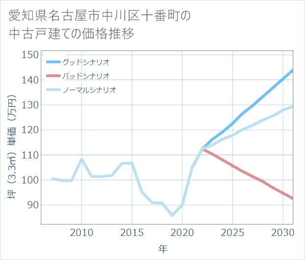 愛知県名古屋市中川区十番町の中古戸建て価格推移