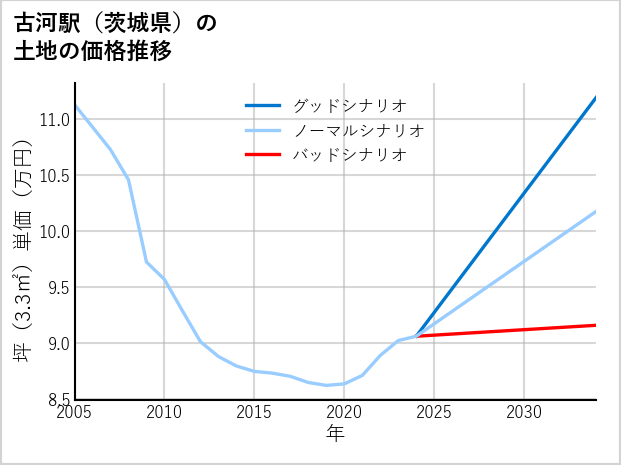 古河駅（茨城県）の土地価格推移