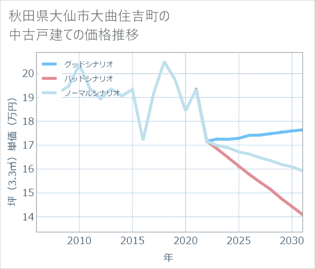 秋田県大仙市大曲住吉町の中古戸建て価格推移