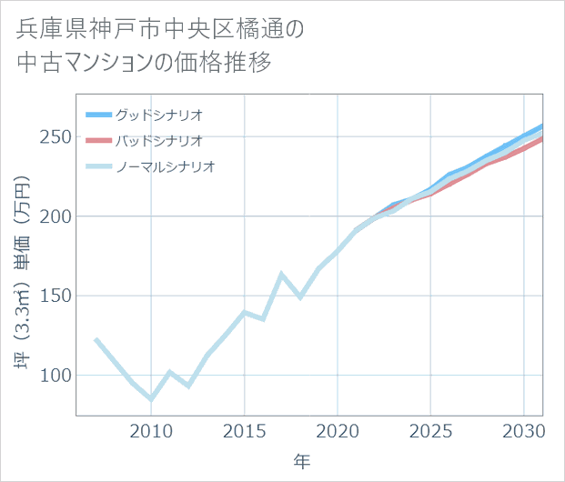 兵庫県神戸市中央区橘通の中古マンション価格推移