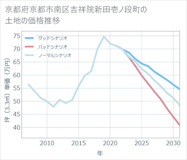 京都府京都市南区吉祥院新田壱ノ段町の土地価格推移