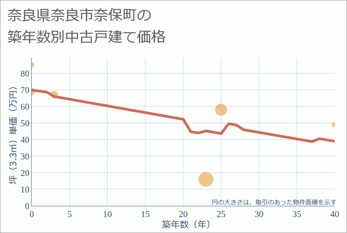 奈良県奈良市奈保町の築年数別の中古戸建て坪単価