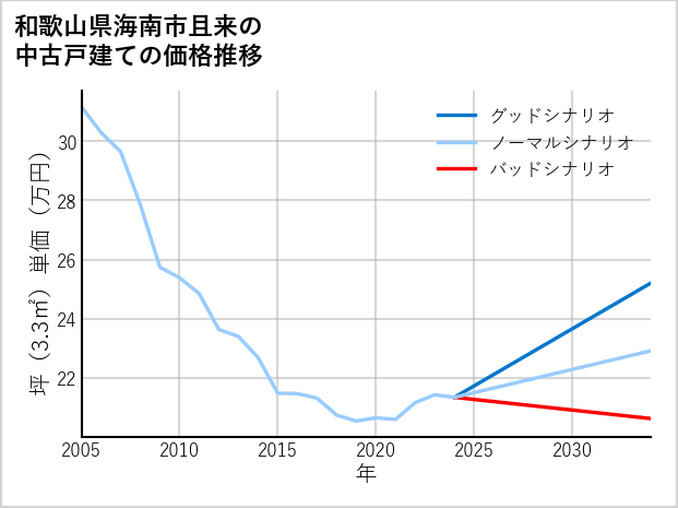 和歌山県海南市且来の中古戸建て価格推移