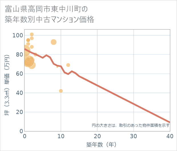 富山県高岡市東中川町の築年数別の中古マンション坪単価