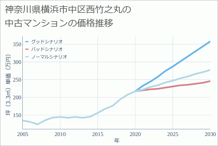 神奈川県横浜市中区西竹之丸の中古マンション価格推移