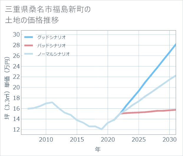 三重県桑名市福島新町の土地価格推移