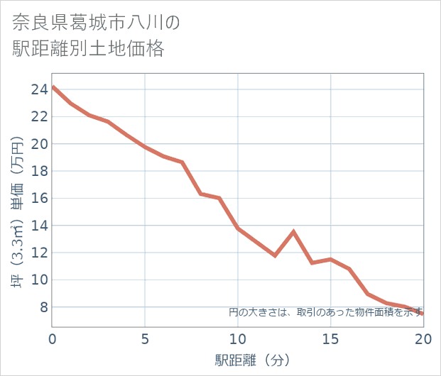 奈良県葛城市八川の徒歩距離別の土地坪単価