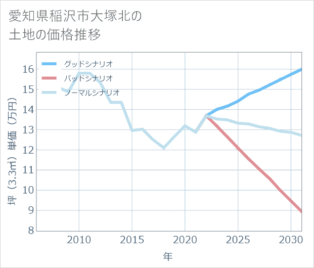 愛知県稲沢市大塚北の土地価格推移