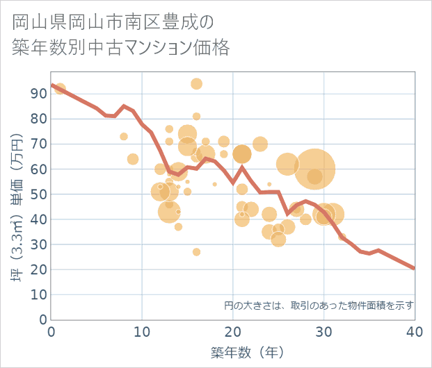 岡山県岡山市南区豊成の築年数別の中古マンション坪単価