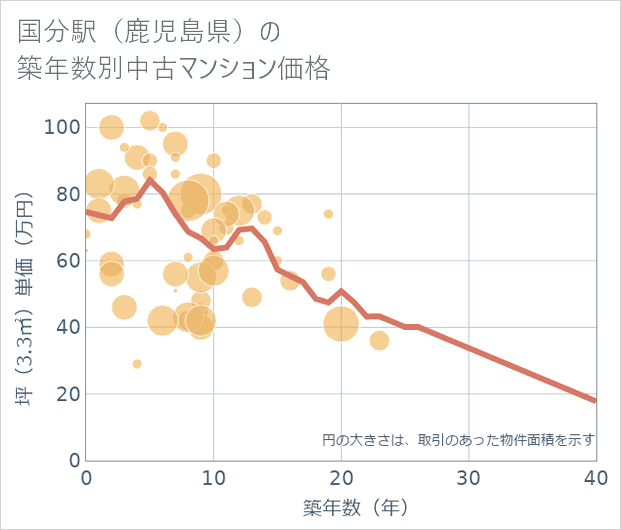 国分駅(鹿児島県)の築年数別の中古マンション坪単価