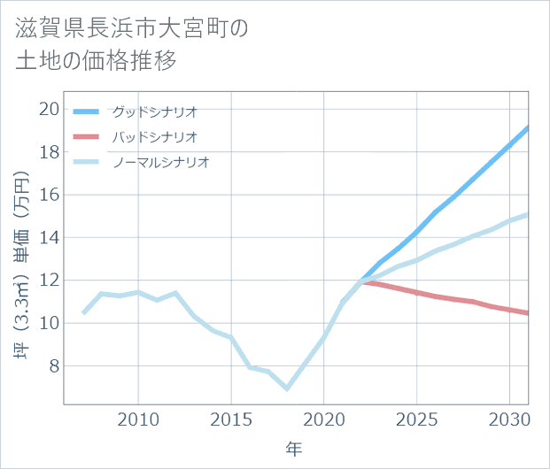 滋賀県長浜市大宮町の土地価格推移