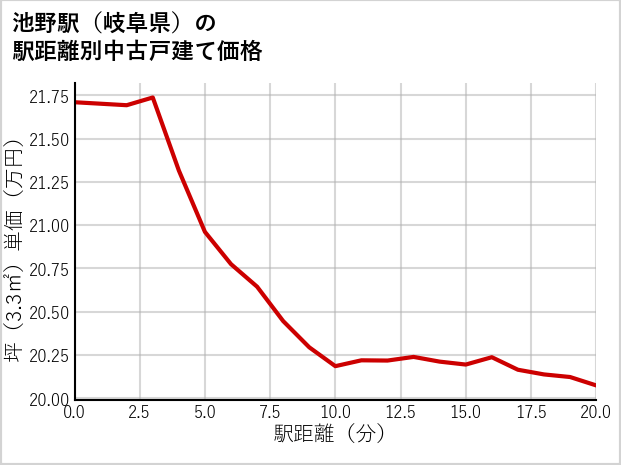 池野駅（岐阜県）の徒歩距離別の中古戸建て坪単価
