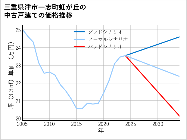 三重県津市一志町虹が丘の中古戸建て価格推移