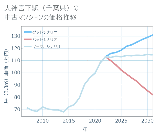 大神宮下駅(千葉県)の中古マンション価格推移