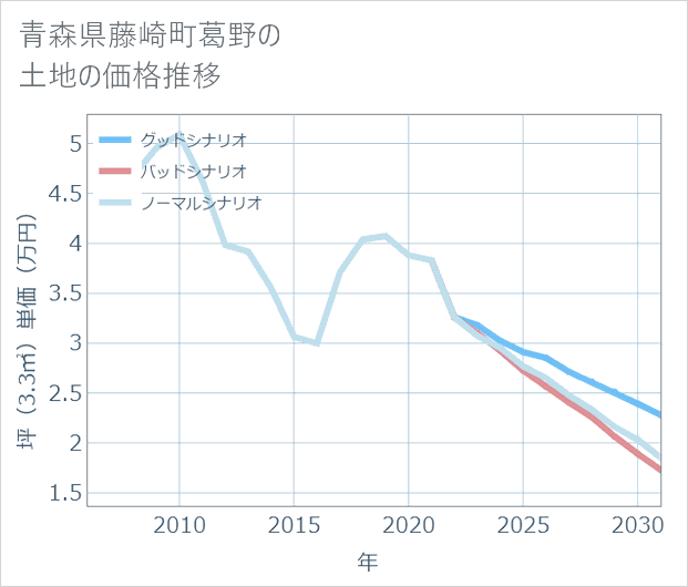 青森県藤崎町葛野の土地価格推移