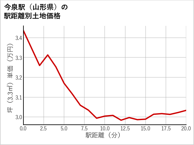 今泉駅（山形県）の徒歩距離別の土地坪単価