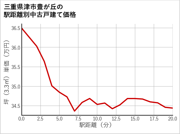 三重県津市豊が丘の徒歩距離別の中古戸建て坪単価