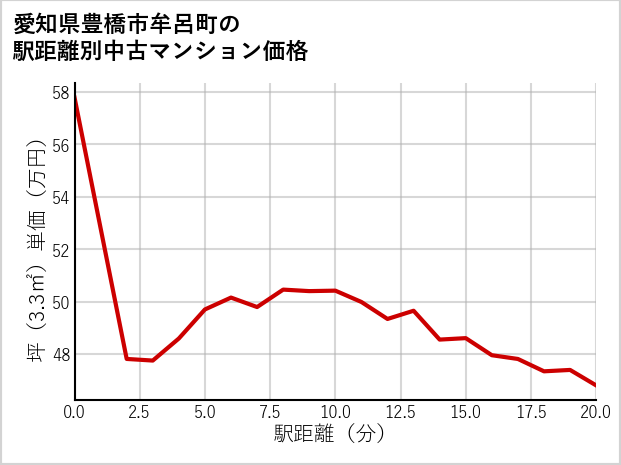 愛知県豊橋市牟呂町の徒歩距離別の中古マンション坪単価